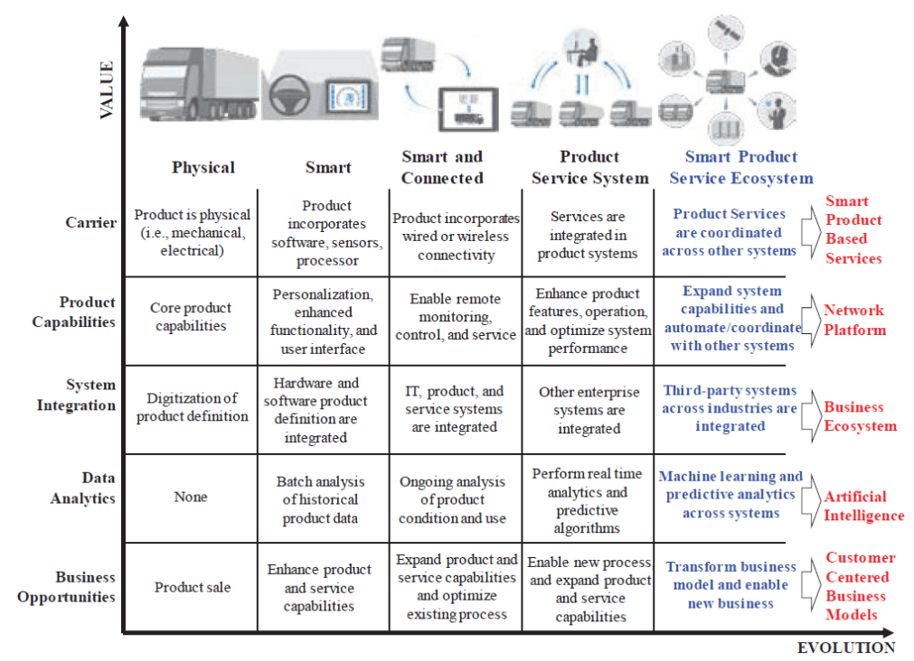 Guide to smart services and ecosystem