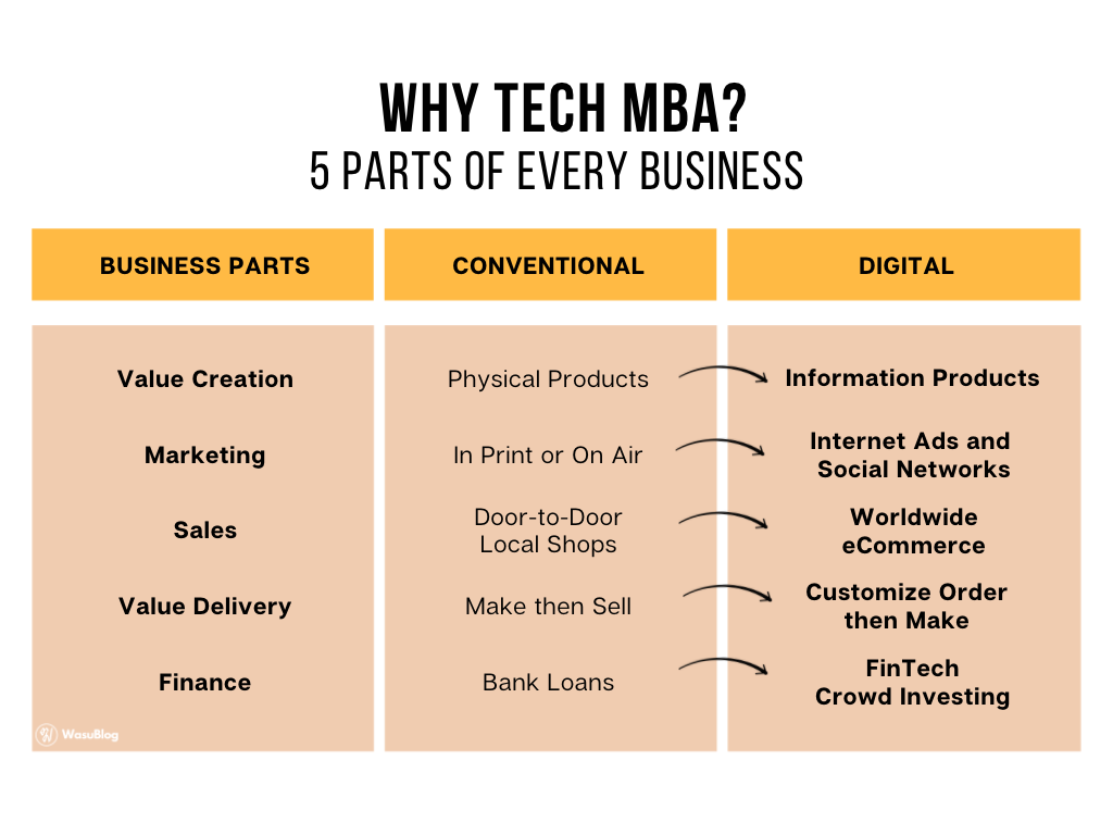 Why Tech MBA is right for business.