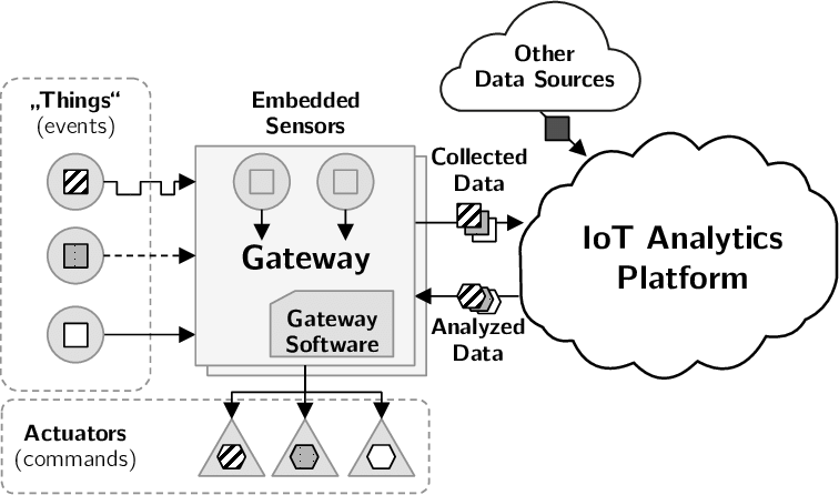 IoT Data Analytics Platform