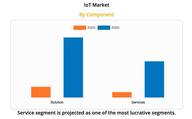 IoT Market with Data Analytics as a core business.