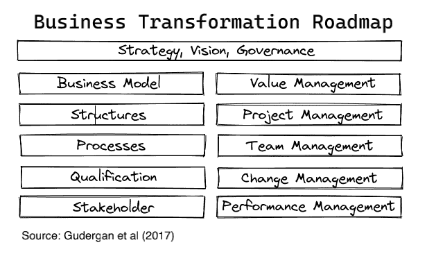 Digital Business Consulting Roadmap